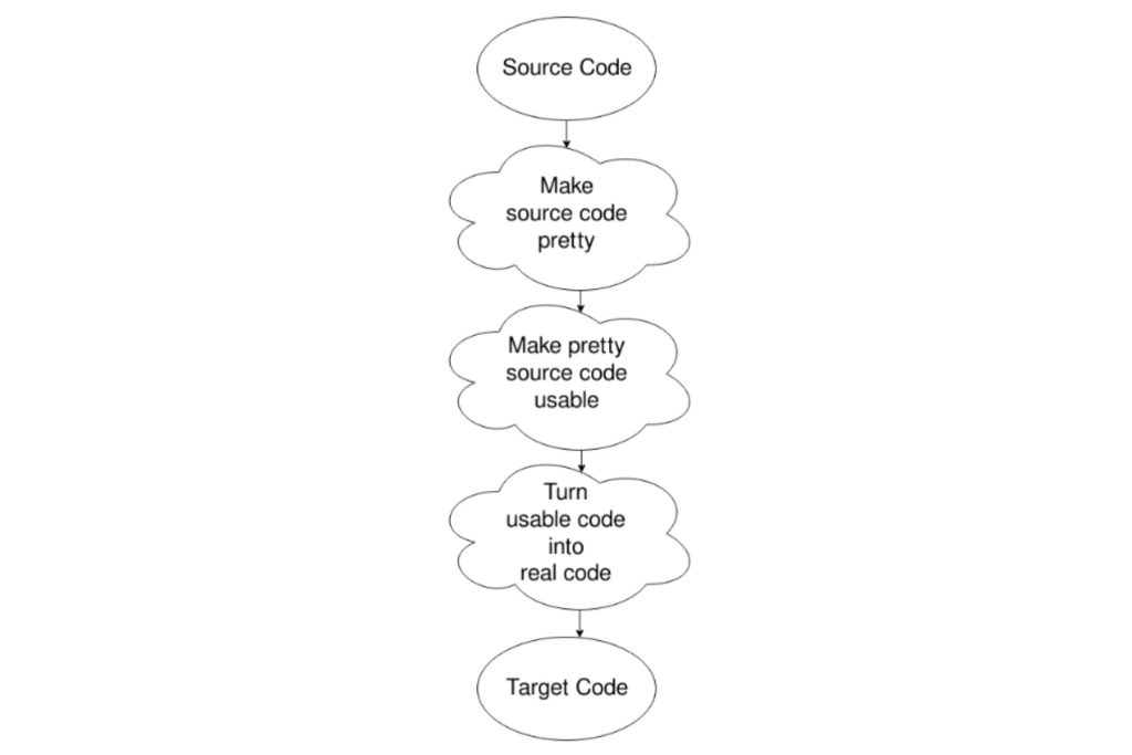 A black and white diagram demonstrating the phases of a compiler,