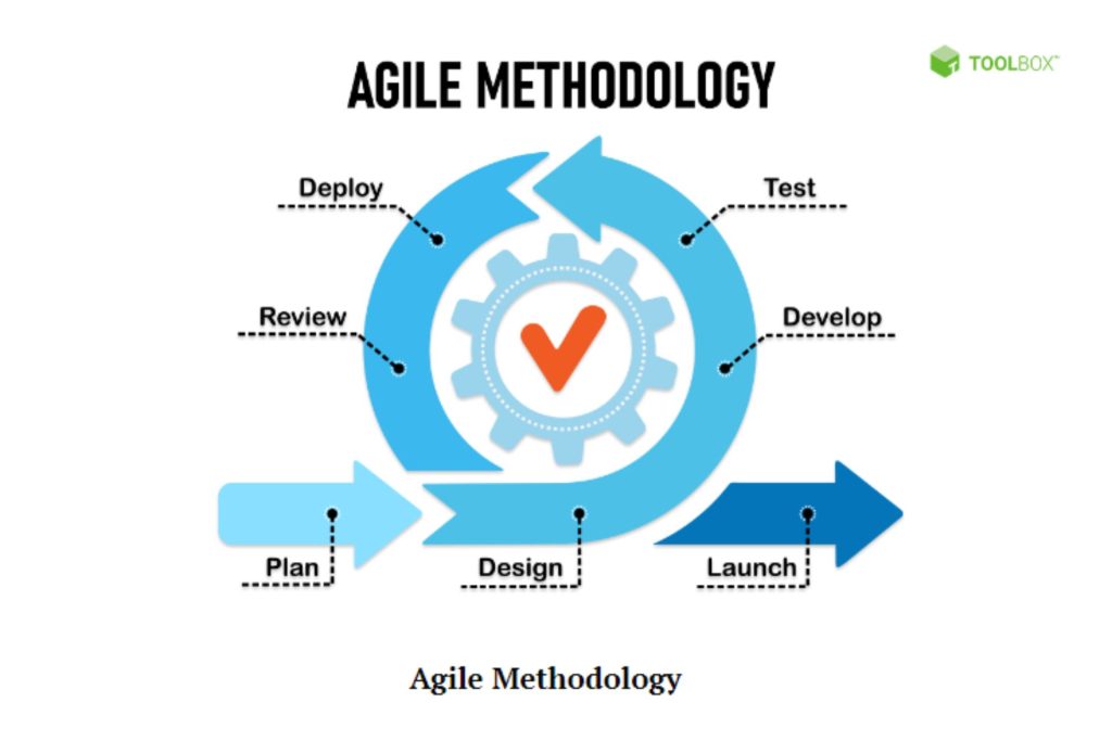 Diagram showing steps of agile methodology: plan, design, develop, test, deploy.