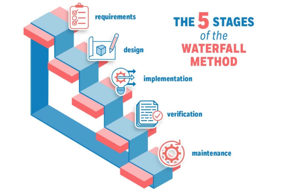 Five stages of waterfall method: requirements, design, implementation, testing, maintenance.