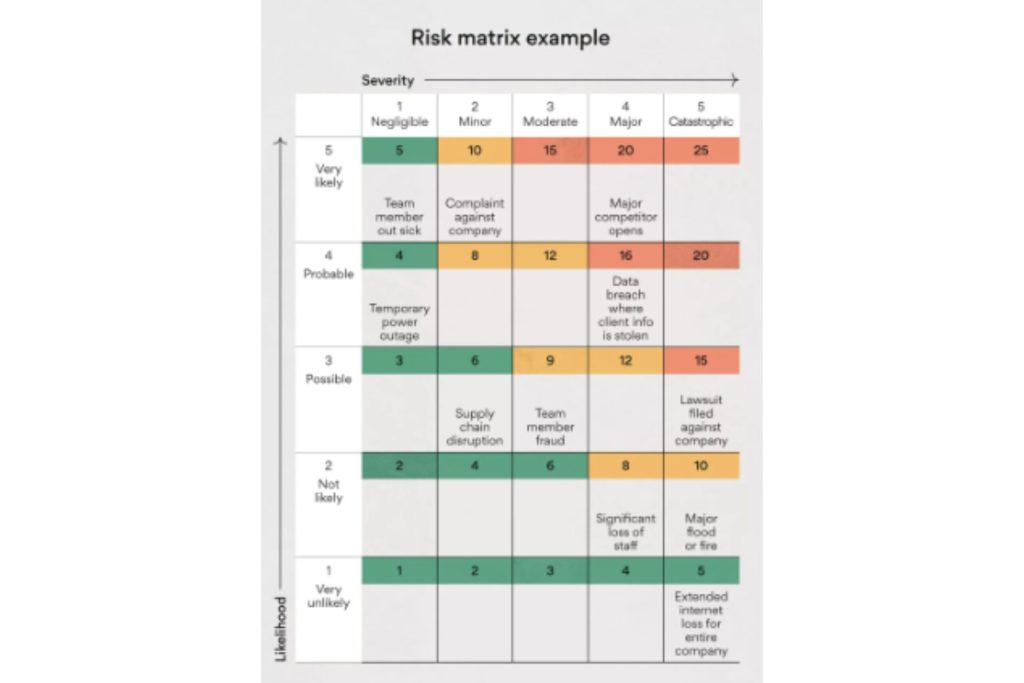 A table showing risk factors.