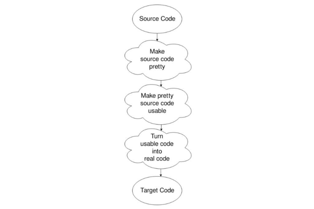 A black and white diagram demonstrating the phases of a compiler,
