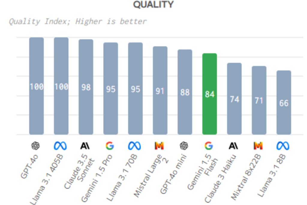 A graph showcasing the quality index of various AI models.