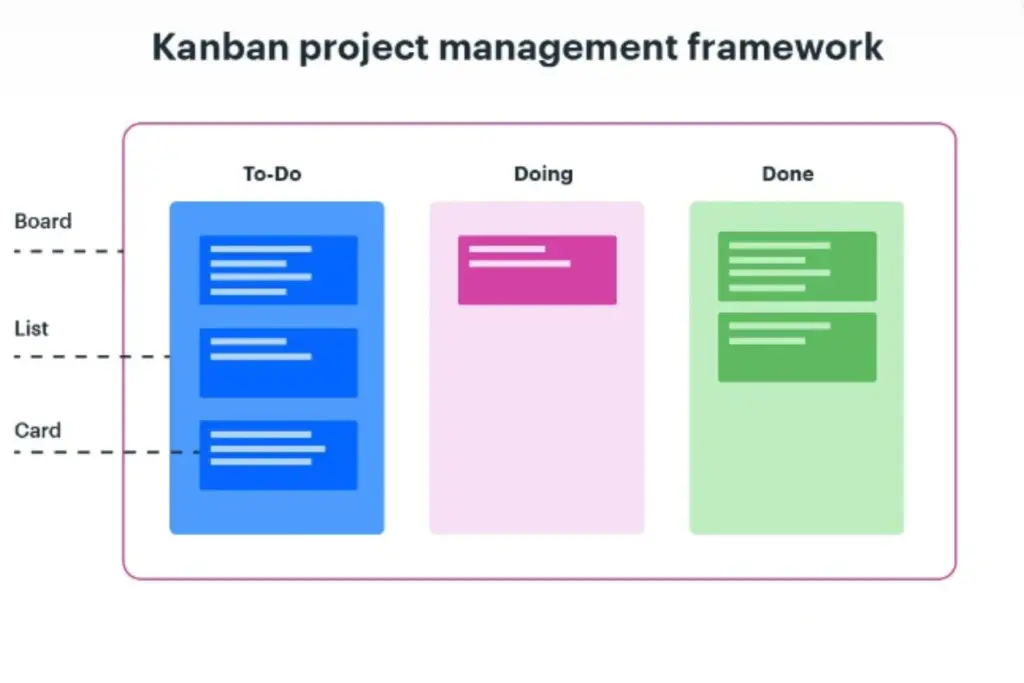 Visual representation of Kanban method with cards moving through stages like 'Backlog' and 'Completed'.