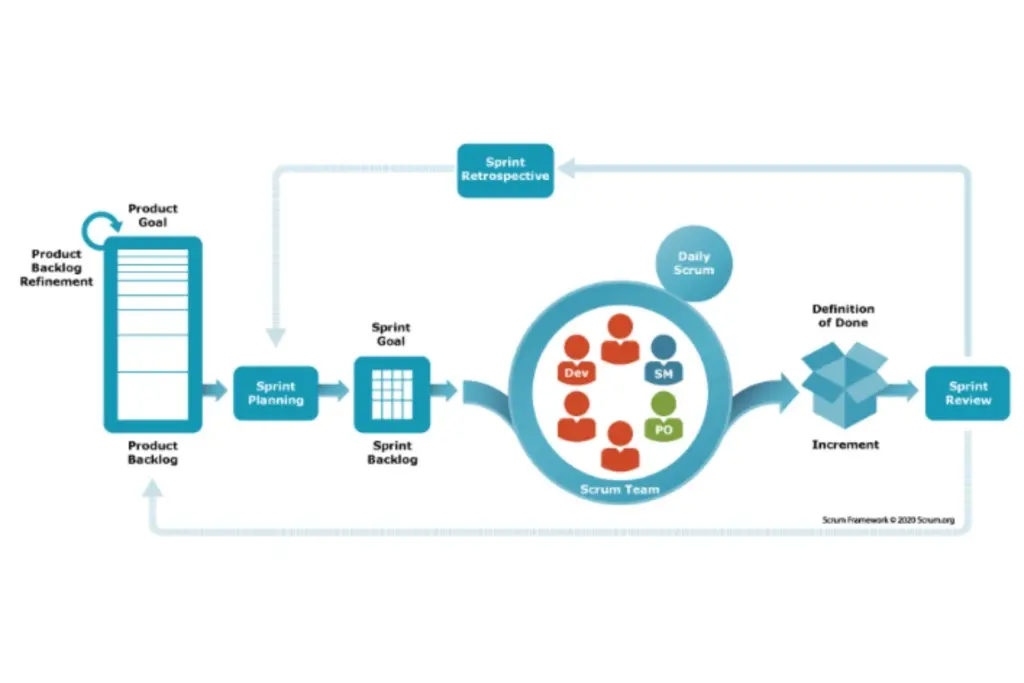 A visual representation of the Srum methodology.