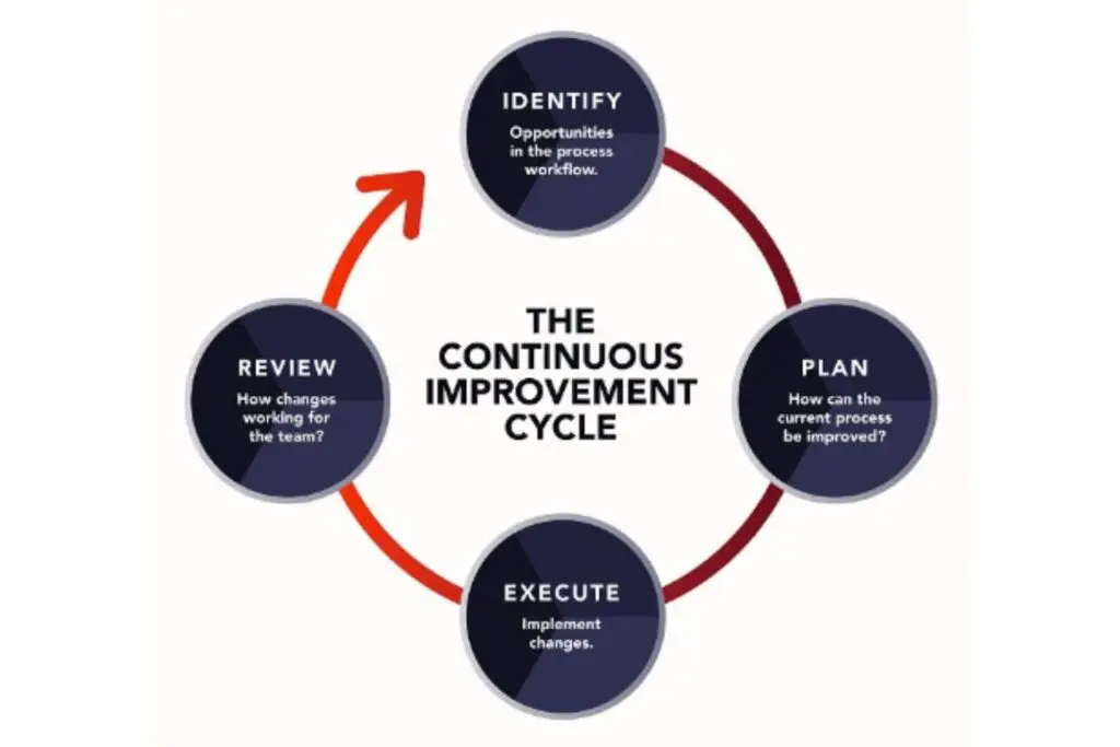 Diagram showing continuous improvement cycle: Plan, Do, Check, Act.